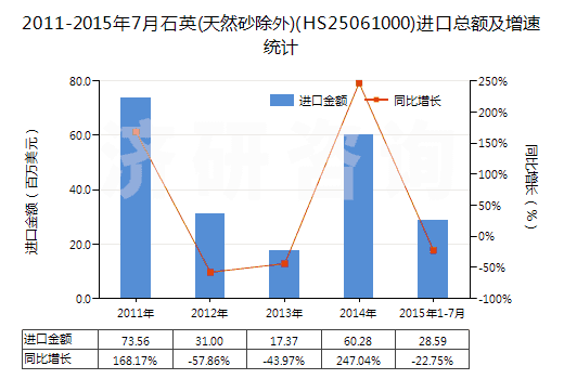 2011-2015年7月石英(天然砂除外)(HS25061000)進(jìn)口總額及增速統(tǒng)計(jì)